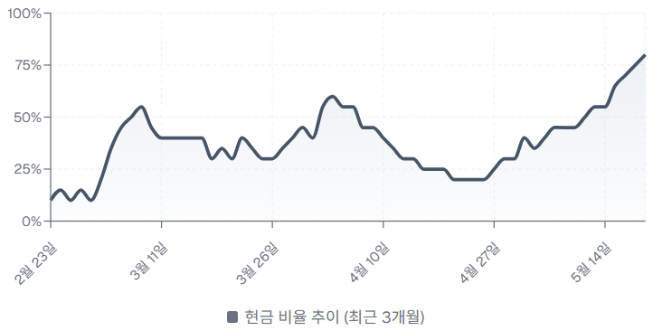 현금 비중 80% 도달