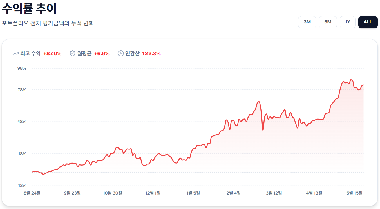 매매 승률이 낮아도 계좌는 우상향할 수 있다.